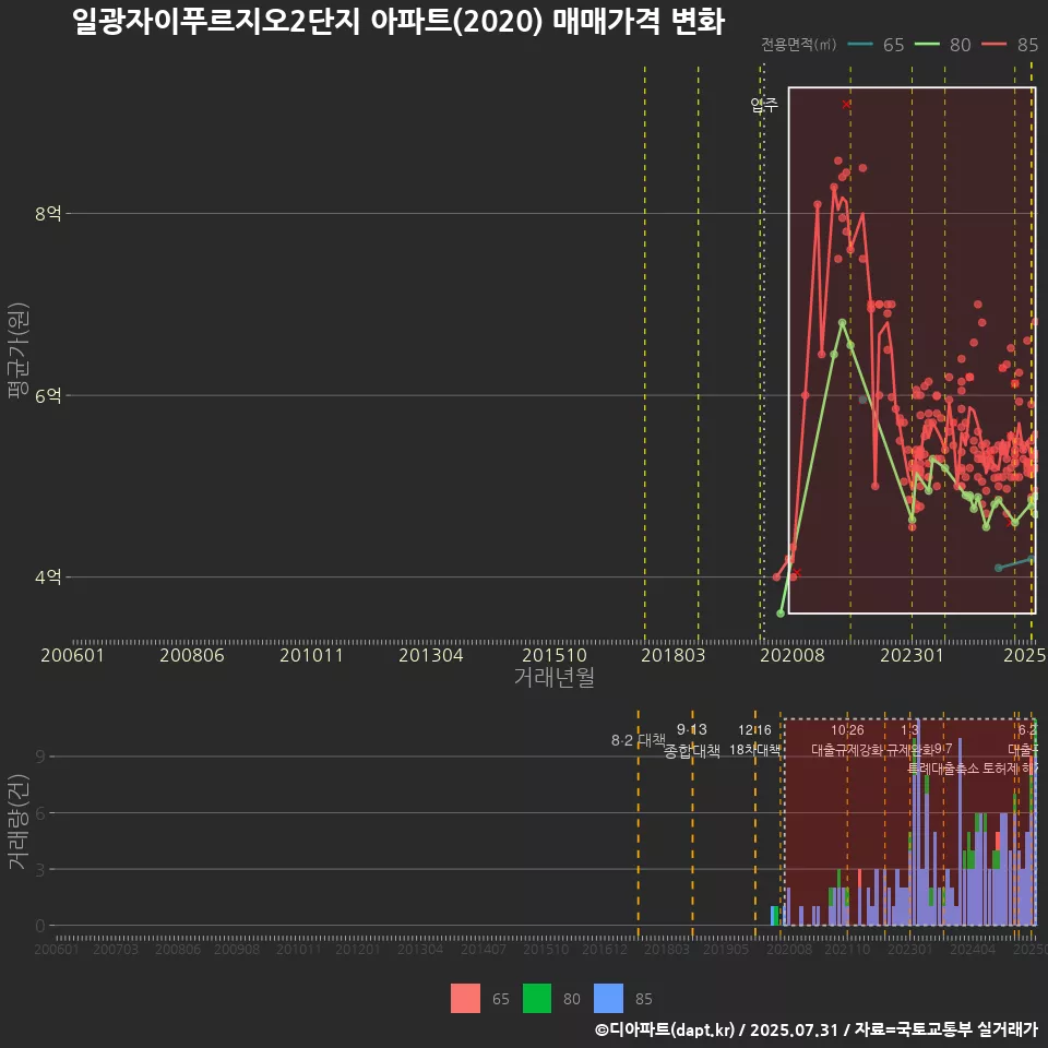 일광자이푸르지오2단지 아파트(2020) 매매가격 변화
