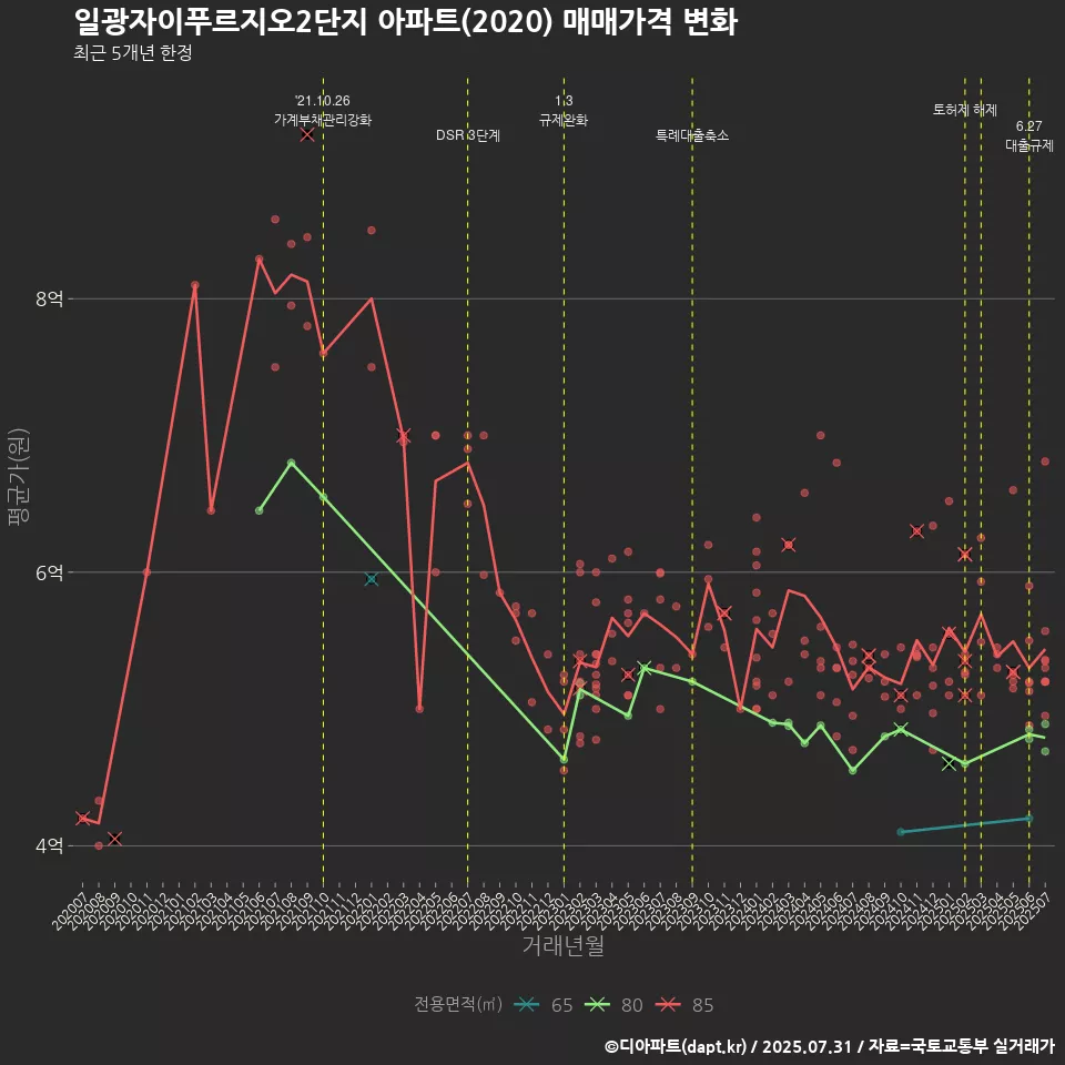 일광자이푸르지오2단지 아파트(2020) 매매가격 변화