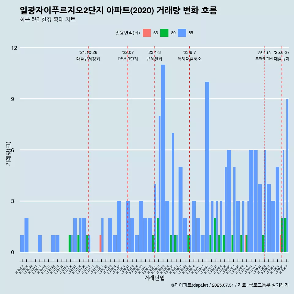 일광자이푸르지오2단지 아파트(2020) 거래량 변화 흐름