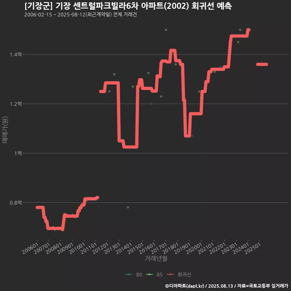 [기장군] 기장 센트럴파크빌라6차 아파트(2002) 회귀선 예측