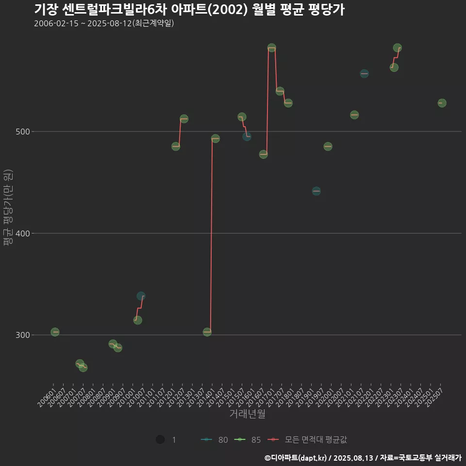 기장 센트럴파크빌라6차 아파트(2002) 월별 평균 평당가