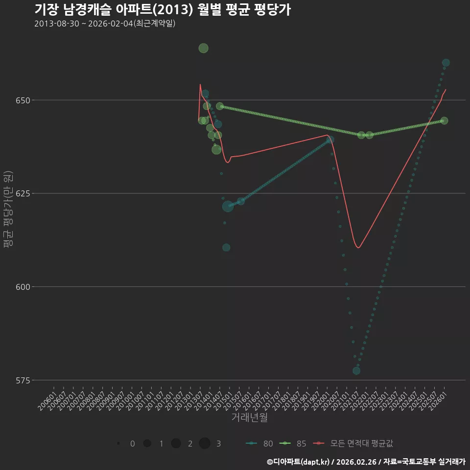 기장 남경캐슬 아파트(2013) 월별 평균 평당가