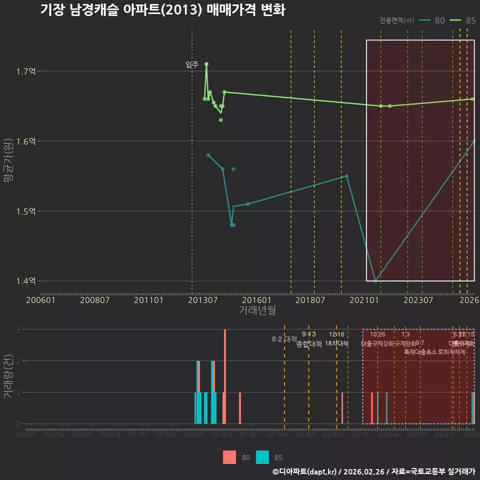 기장 남경캐슬 아파트(2013) 매매가격 변화