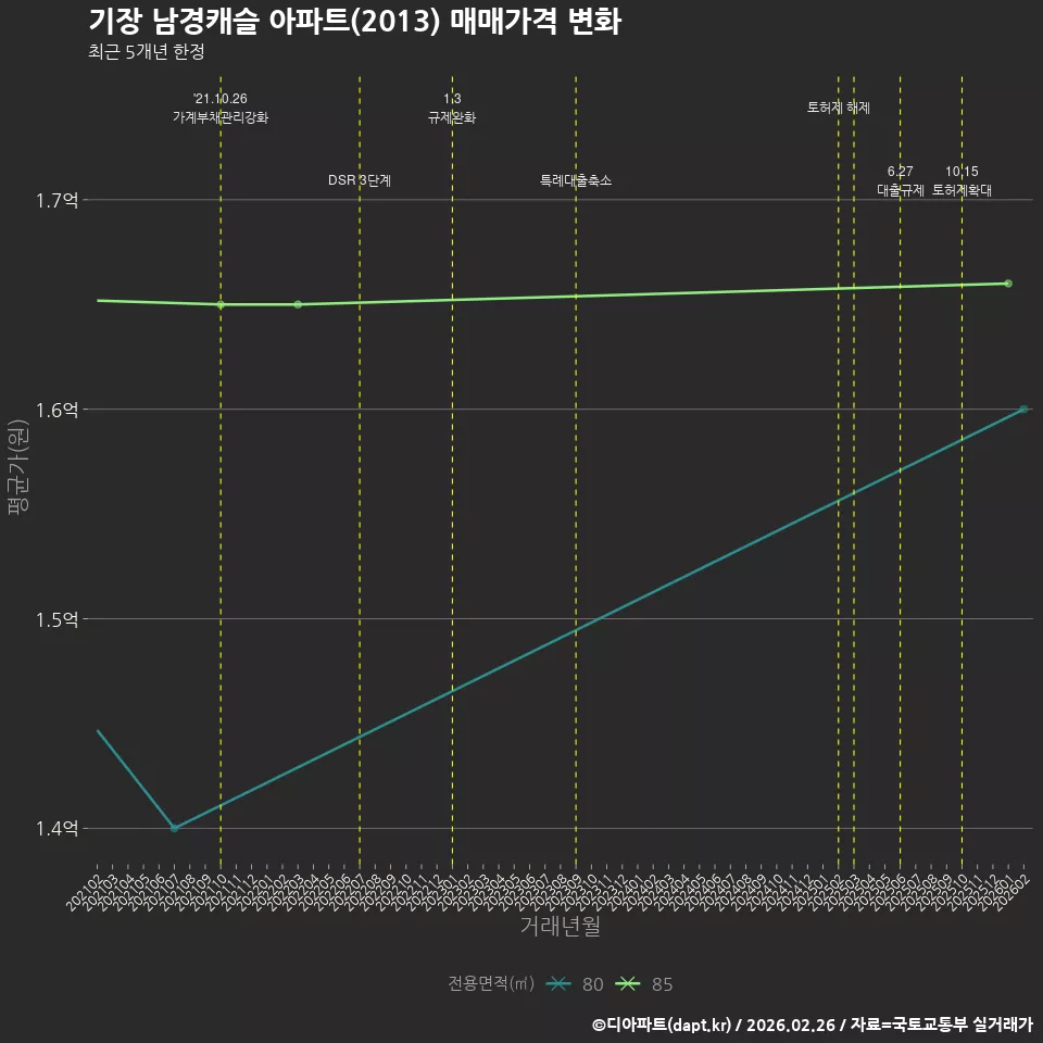 기장 남경캐슬 아파트(2013) 매매가격 변화