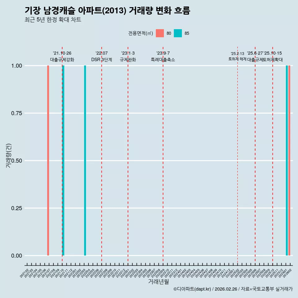 기장 남경캐슬 아파트(2013) 거래량 변화 흐름