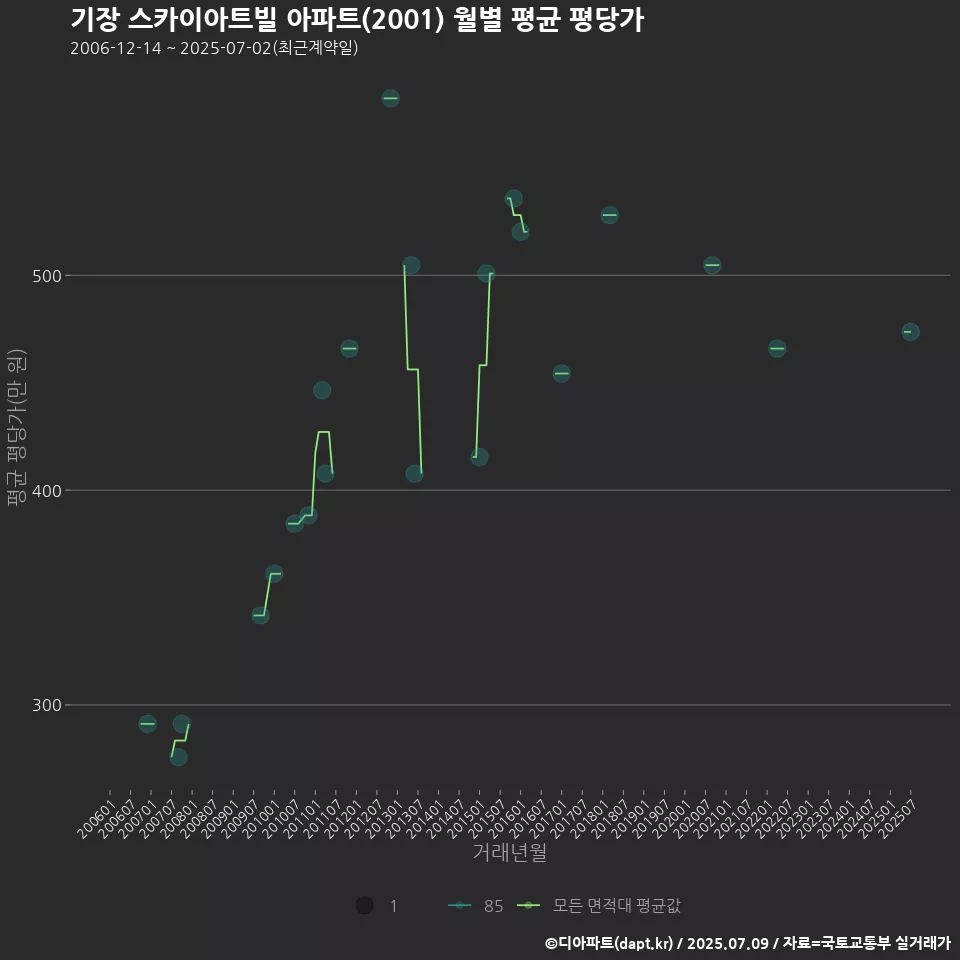 기장 스카이아트빌 아파트(2001) 월별 평균 평당가