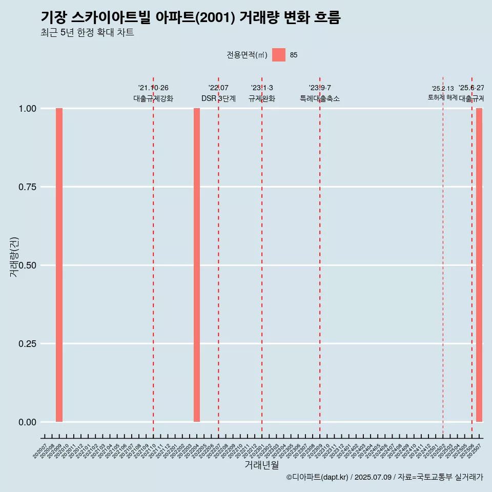 기장 스카이아트빌 아파트(2001) 거래량 변화 흐름