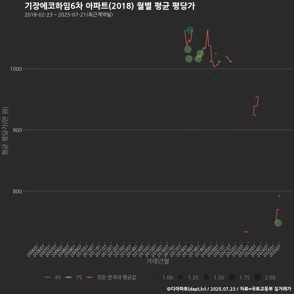 기장에코하임6차 아파트(2018) 월별 평균 평당가