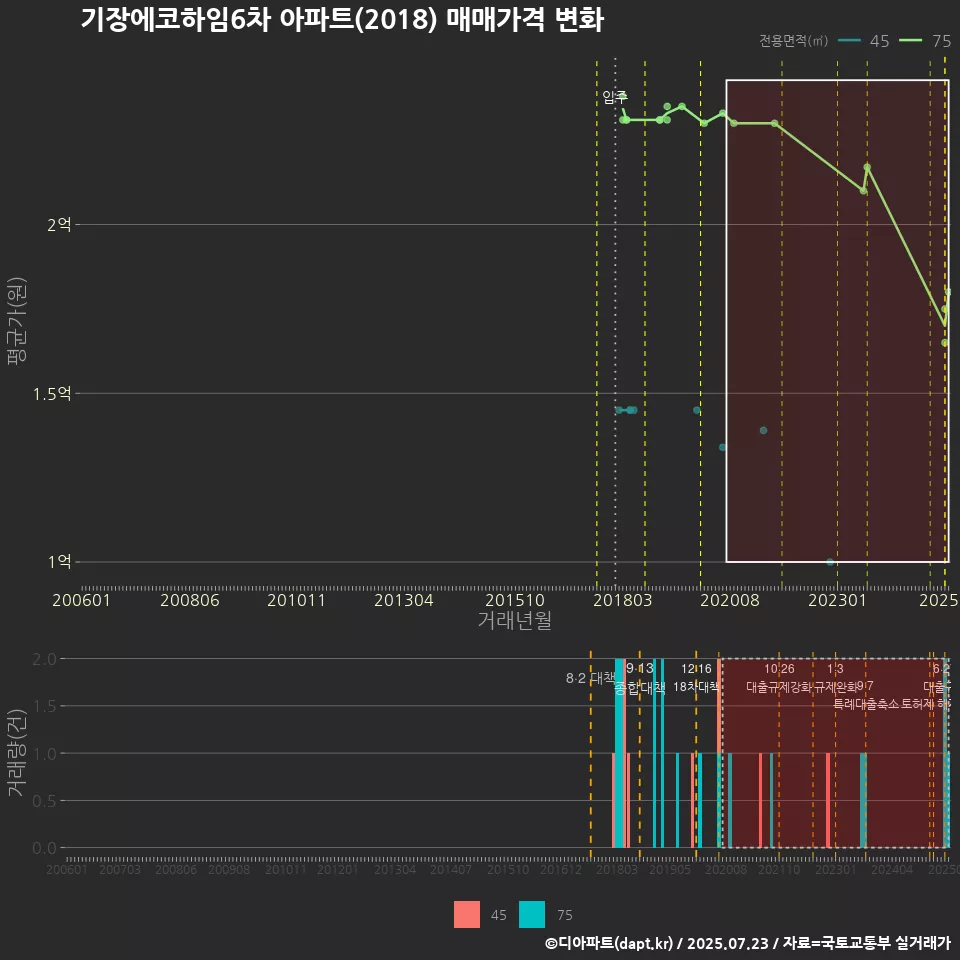 기장에코하임6차 아파트(2018) 매매가격 변화
