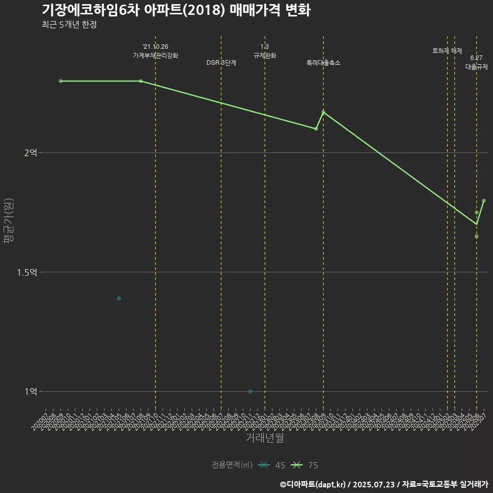 기장에코하임6차 아파트(2018) 매매가격 변화