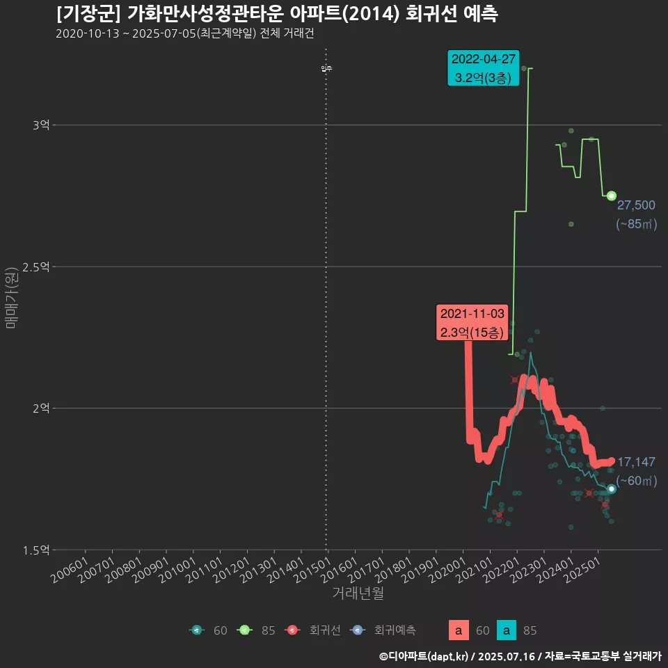 [기장군] 가화만사성정관타운 아파트(2014) 회귀선 예측