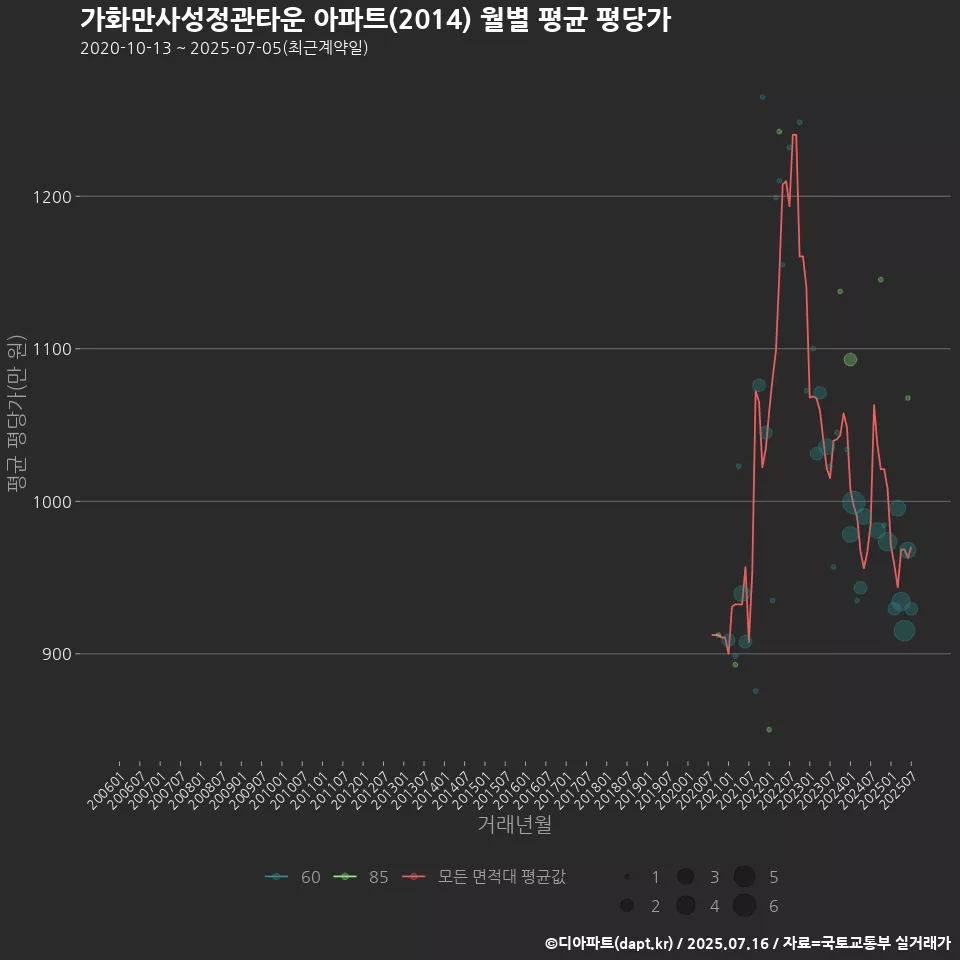 가화만사성정관타운 아파트(2014) 월별 평균 평당가
