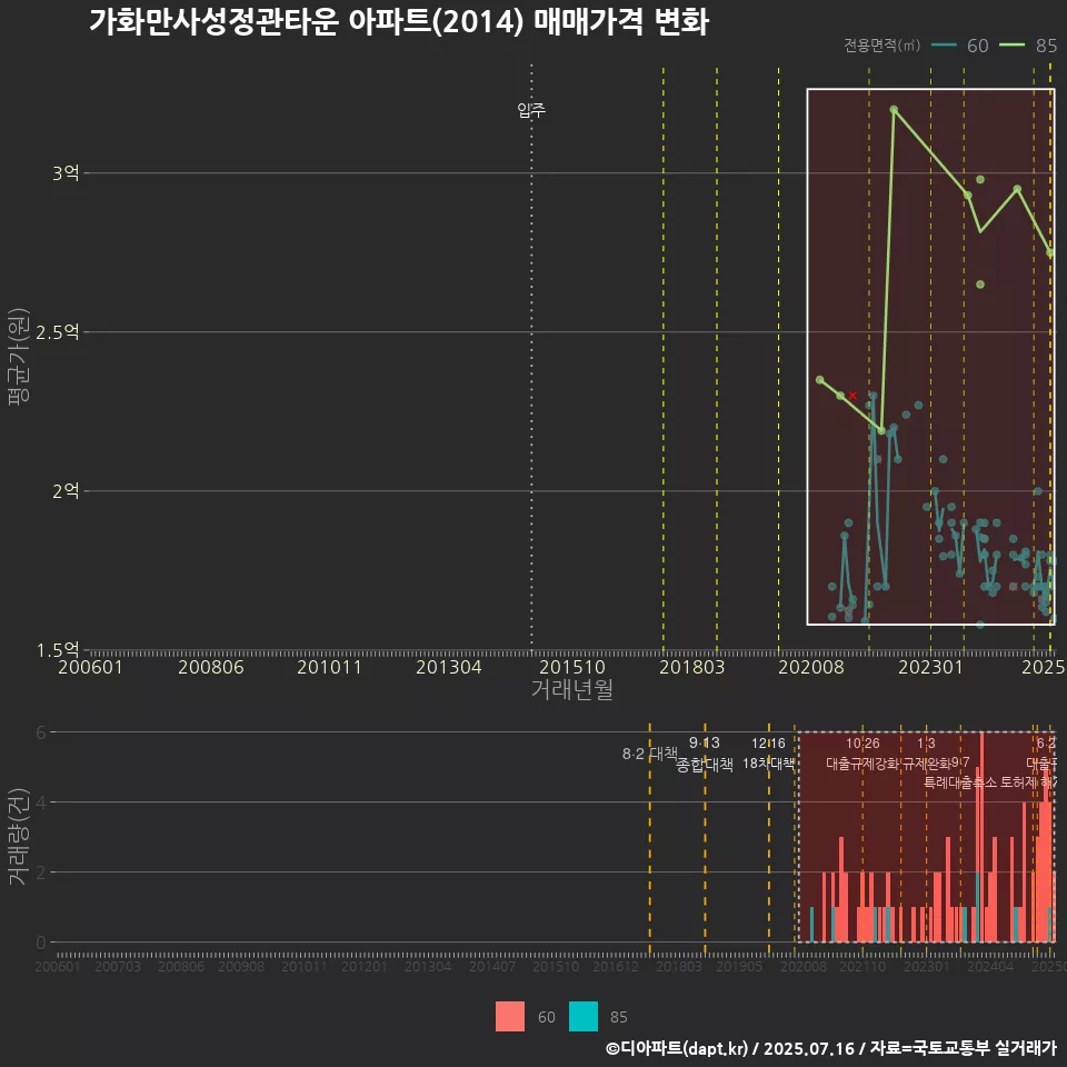 가화만사성정관타운 아파트(2014) 매매가격 변화