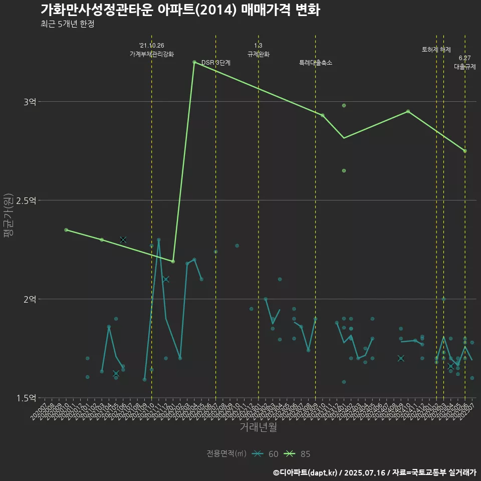 가화만사성정관타운 아파트(2014) 매매가격 변화