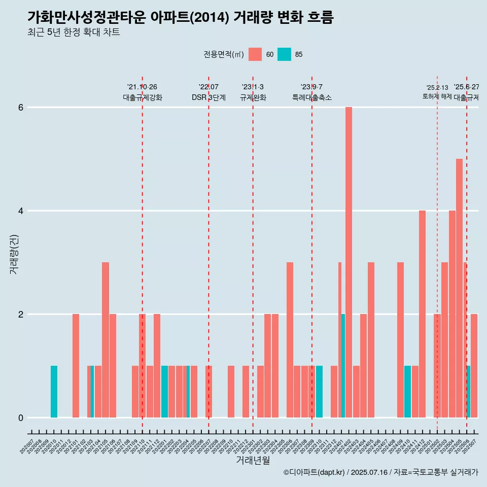 가화만사성정관타운 아파트(2014) 거래량 변화 흐름