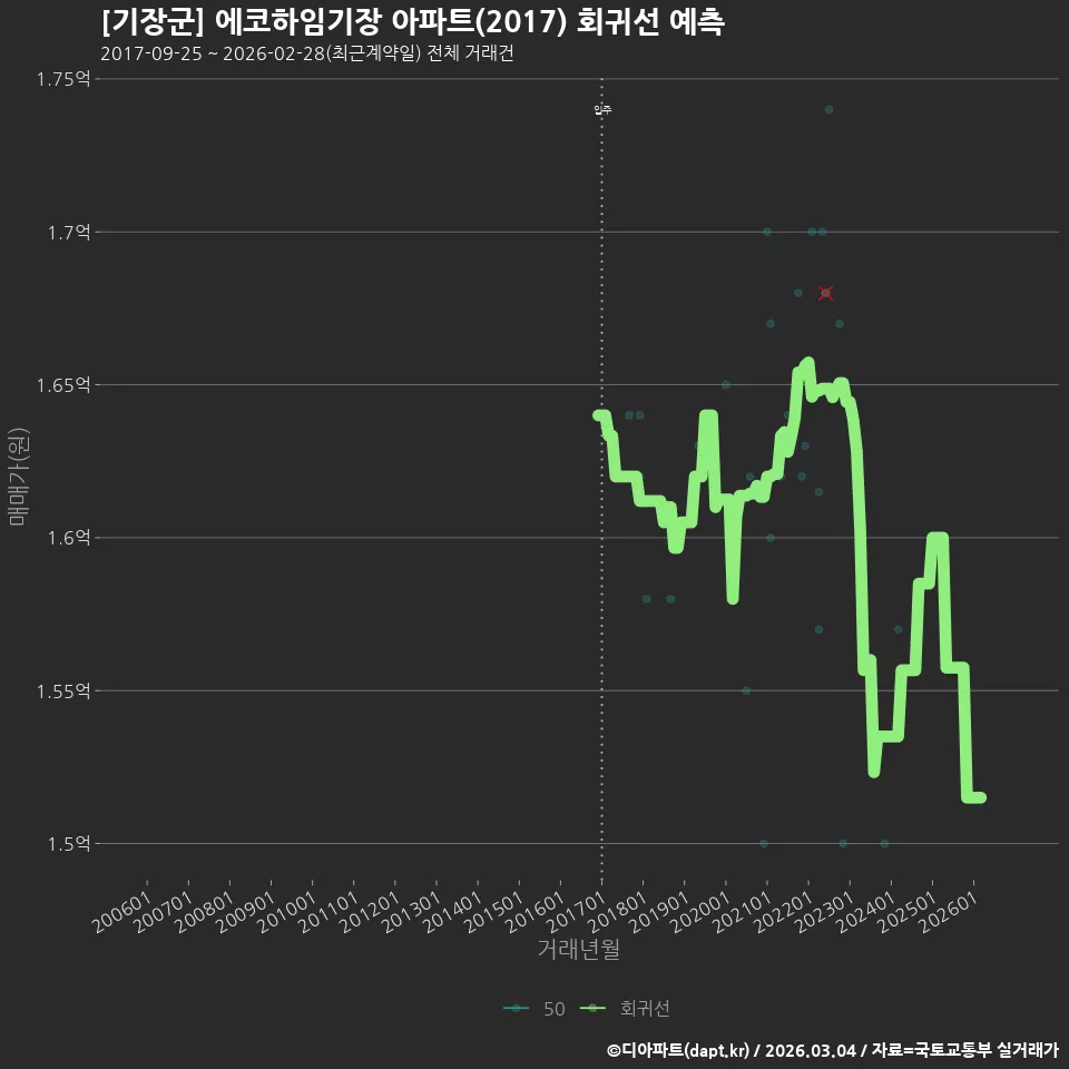[기장군] 에코하임기장 아파트(2017) 회귀선 예측