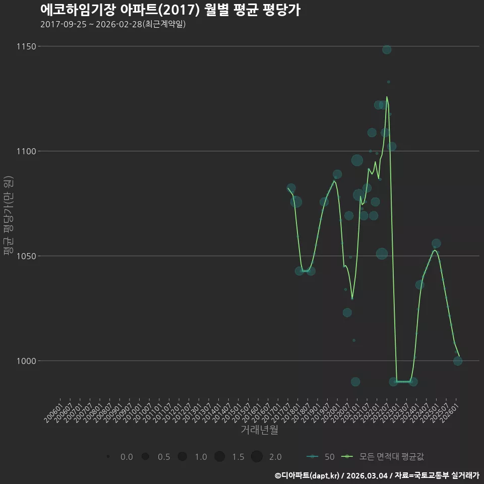에코하임기장 아파트(2017) 월별 평균 평당가