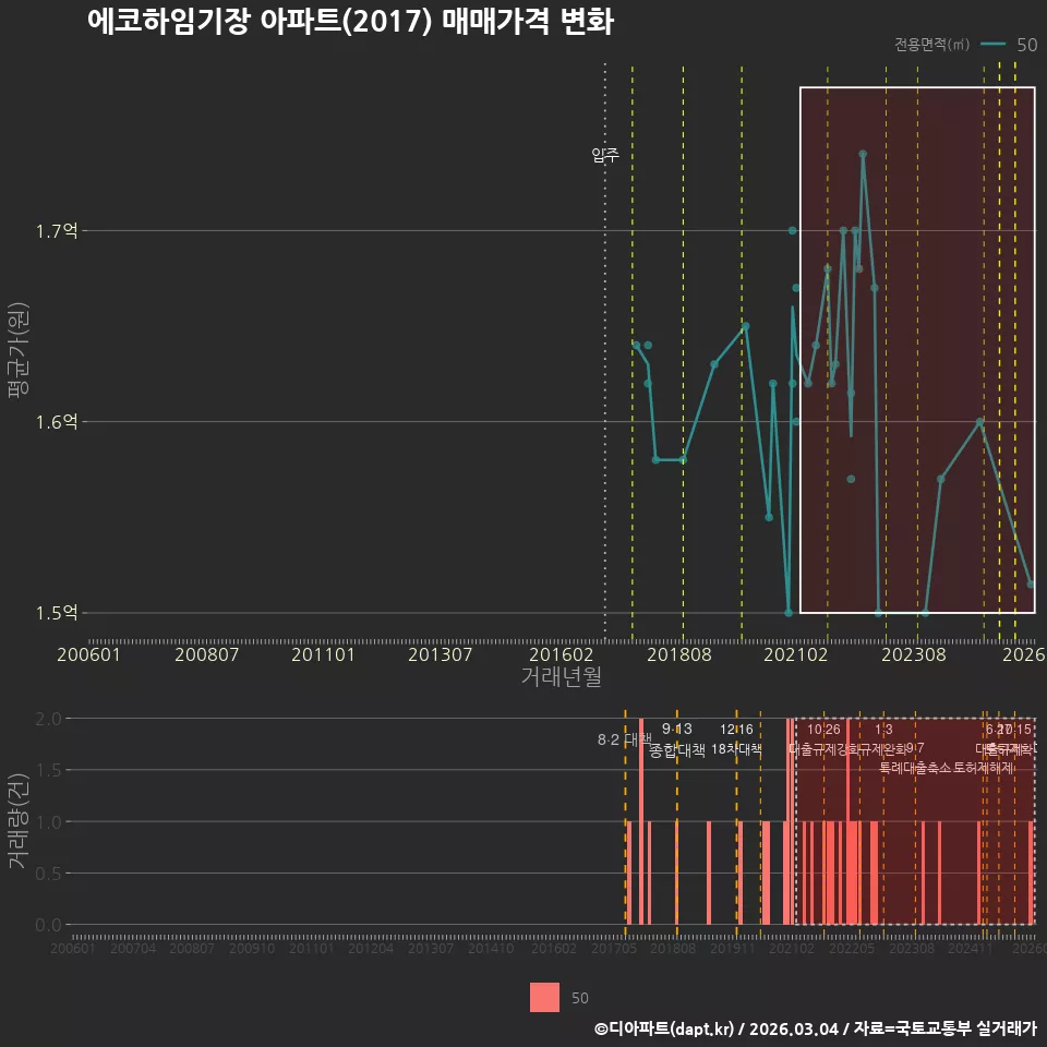 에코하임기장 아파트(2017) 매매가격 변화