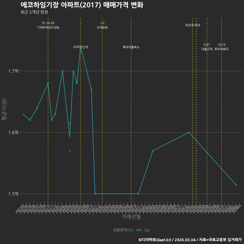 에코하임기장 아파트(2017) 매매가격 변화