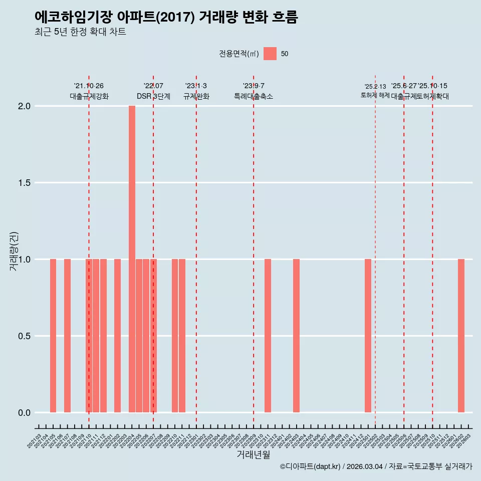 에코하임기장 아파트(2017) 거래량 변화 흐름