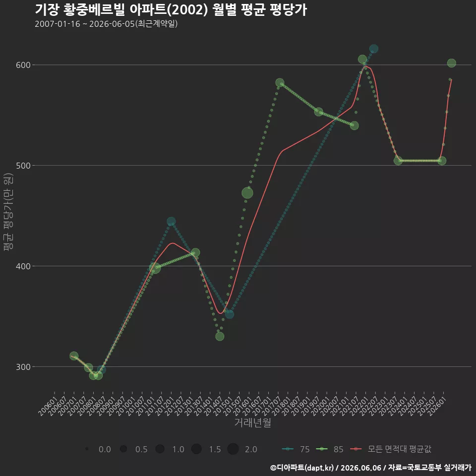 기장 황중베르빌 아파트(2002) 월별 평균 평당가