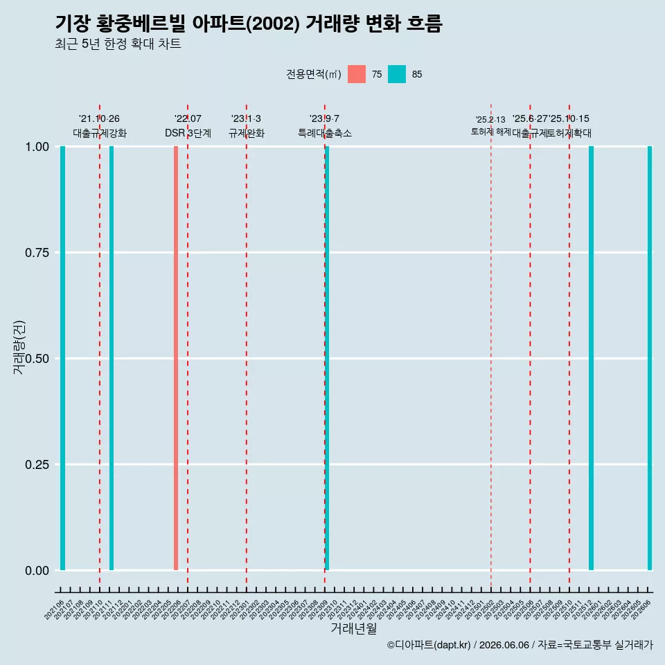기장 황중베르빌 아파트(2002) 거래량 변화 흐름