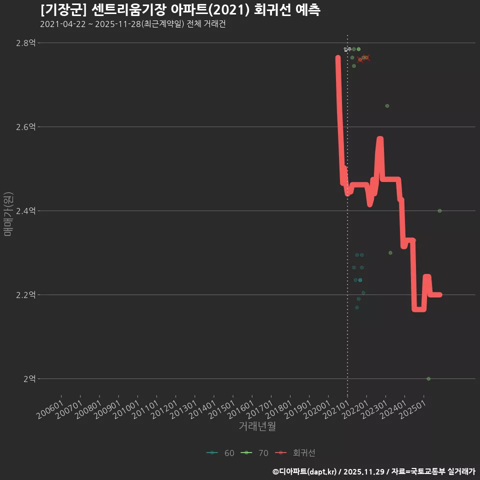 [기장군] 센트리움기장 아파트(2021) 회귀선 예측