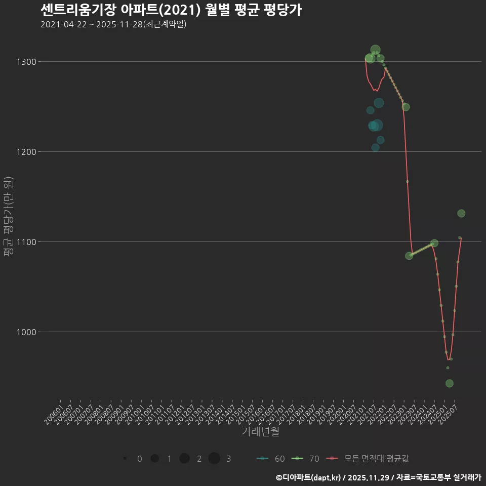 센트리움기장 아파트(2021) 월별 평균 평당가