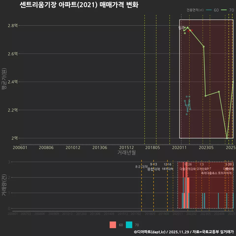 센트리움기장 아파트(2021) 매매가격 변화
