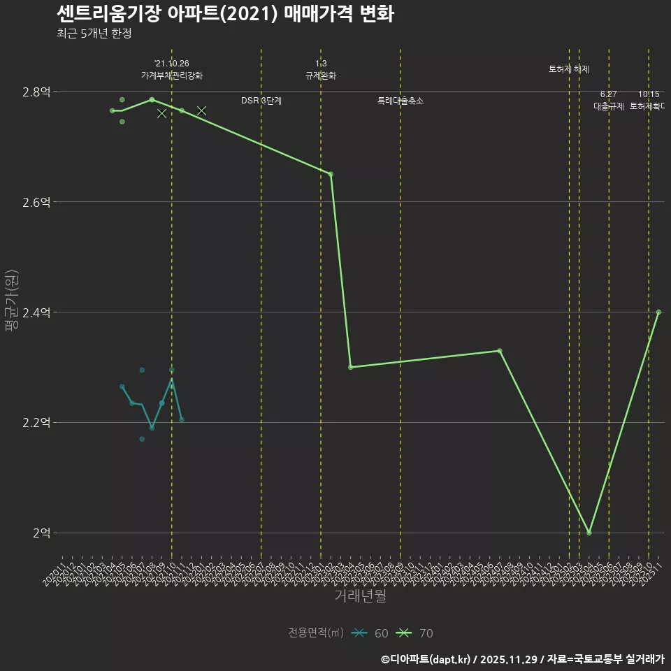 센트리움기장 아파트(2021) 매매가격 변화