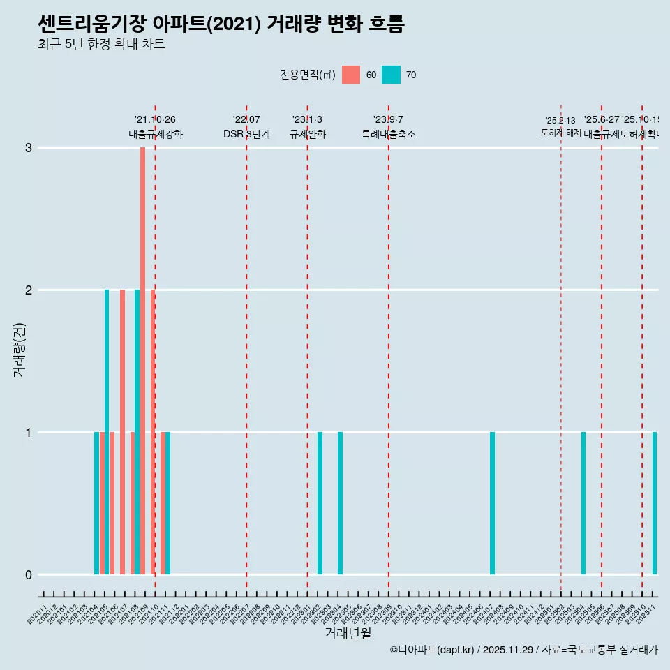 센트리움기장 아파트(2021) 거래량 변화 흐름
