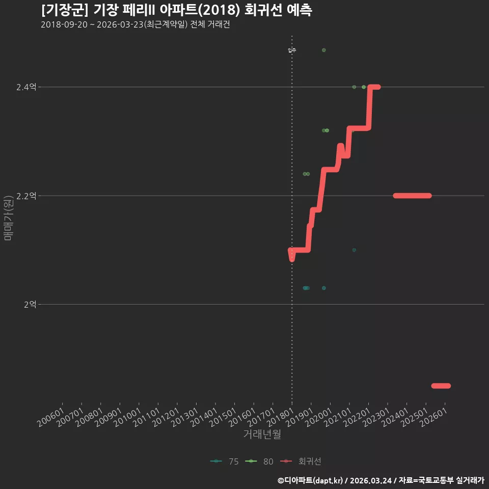 [기장군] 기장 페리II 아파트(2018) 회귀선 예측
