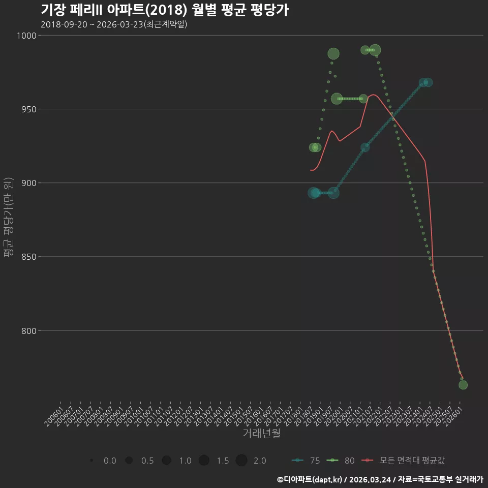 기장 페리II 아파트(2018) 월별 평균 평당가