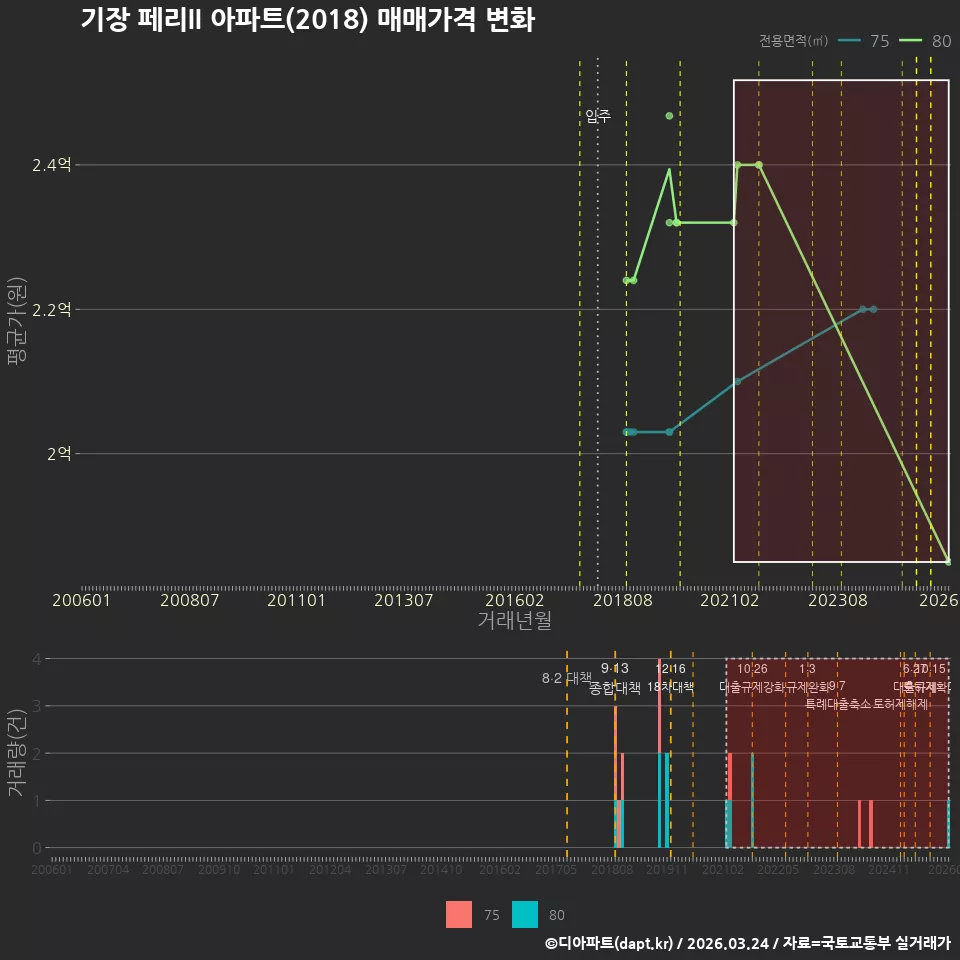 기장 페리II 아파트(2018) 매매가격 변화