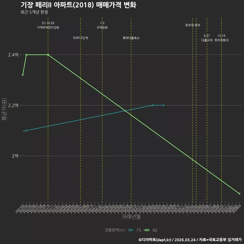 기장 페리II 아파트(2018) 매매가격 변화