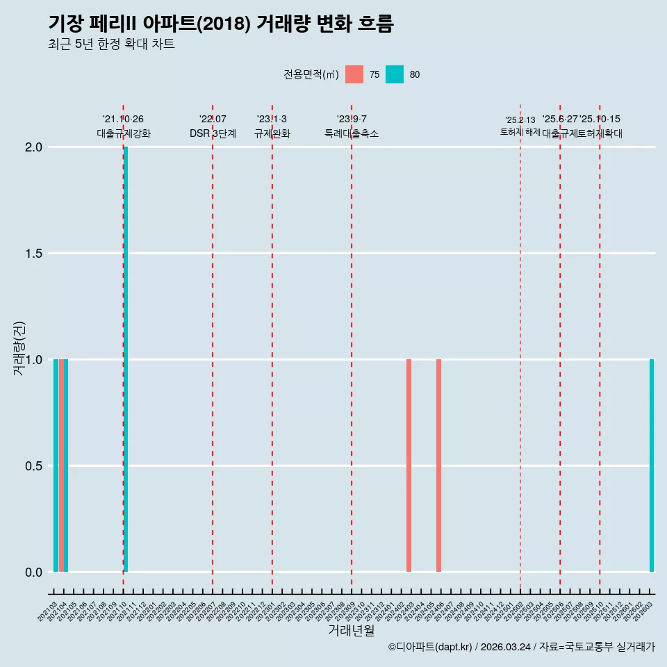 기장 페리II 아파트(2018) 거래량 변화 흐름