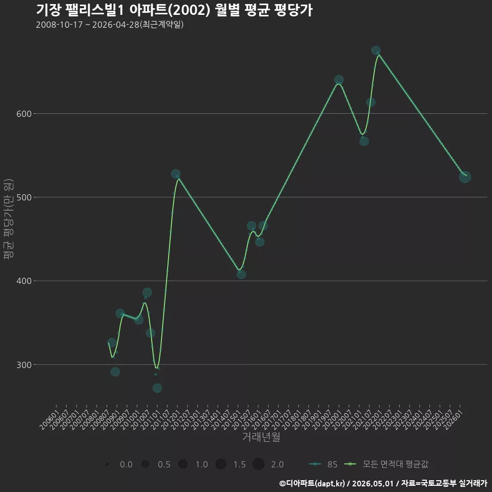 기장 팰리스빌1 아파트(2002) 월별 평균 평당가