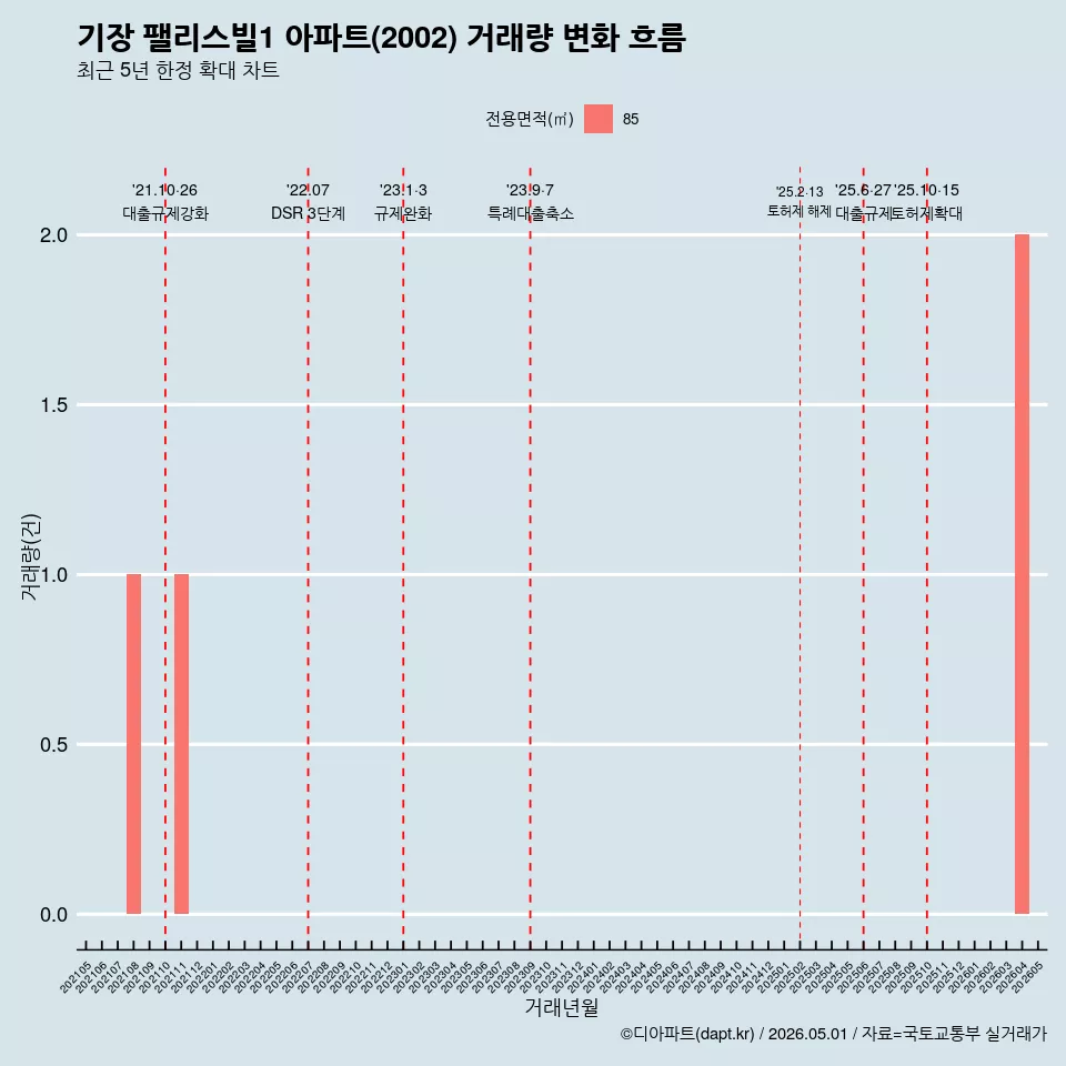 기장 팰리스빌1 아파트(2002) 거래량 변화 흐름