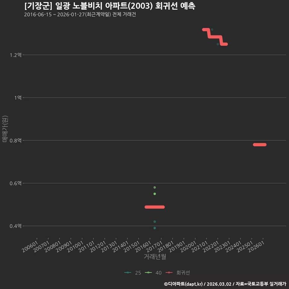 [기장군] 일광 노블비치 아파트(2003) 회귀선 예측