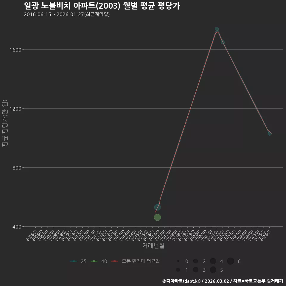 일광 노블비치 아파트(2003) 월별 평균 평당가