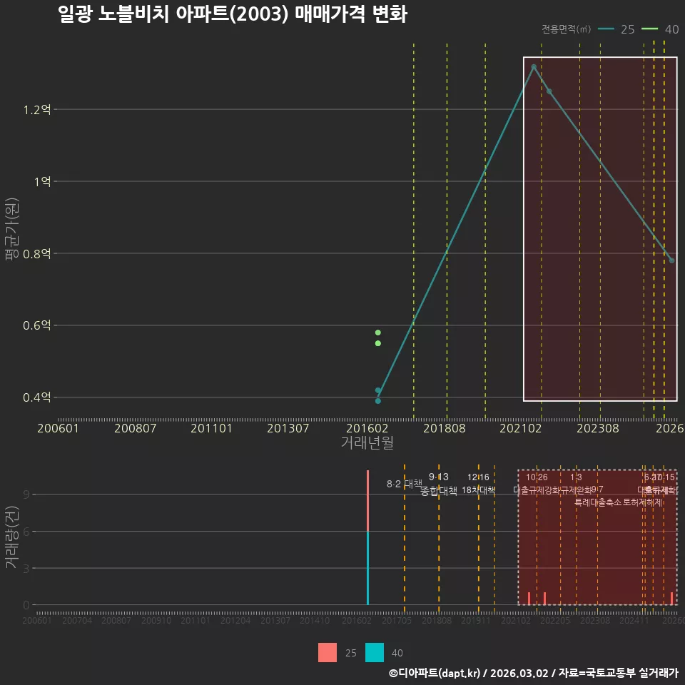 일광 노블비치 아파트(2003) 매매가격 변화