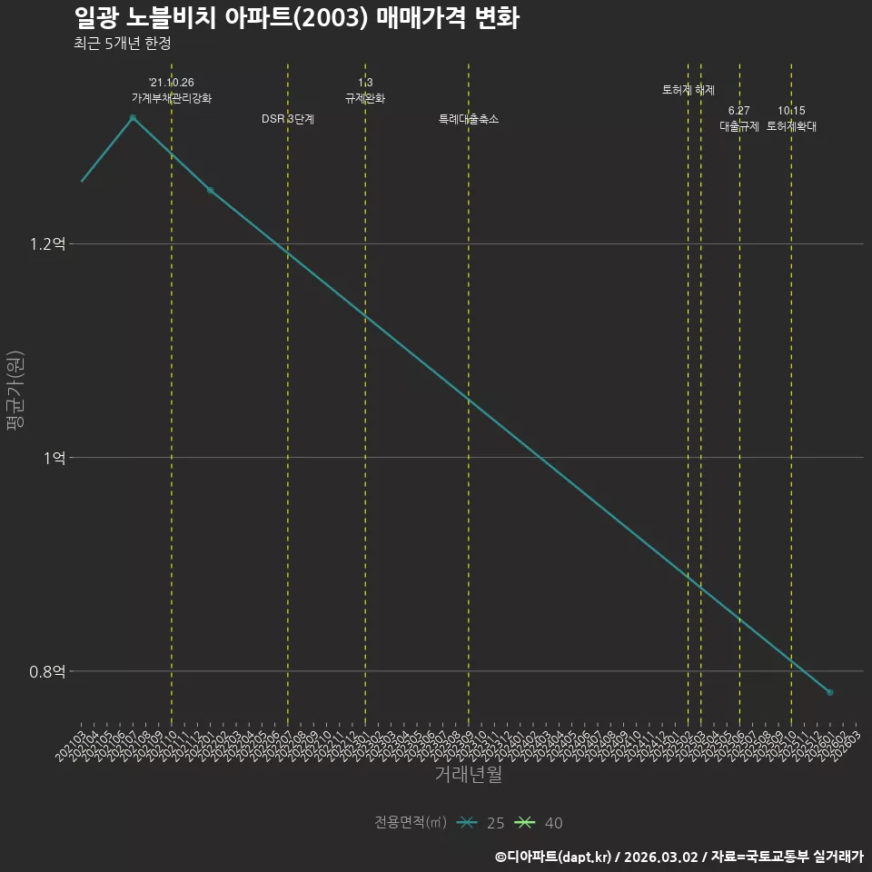 일광 노블비치 아파트(2003) 매매가격 변화