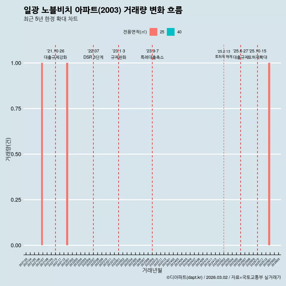 일광 노블비치 아파트(2003) 거래량 변화 흐름