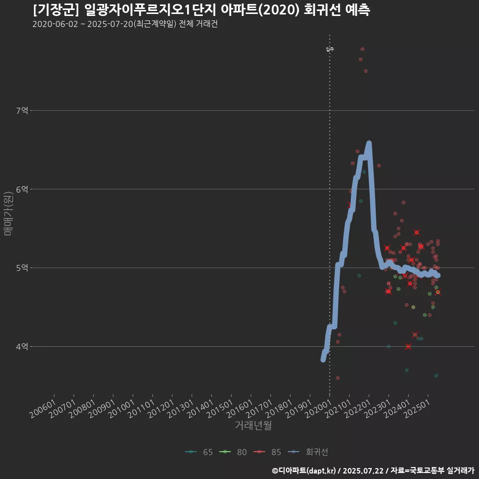 [기장군] 일광자이푸르지오1단지 아파트(2020) 회귀선 예측