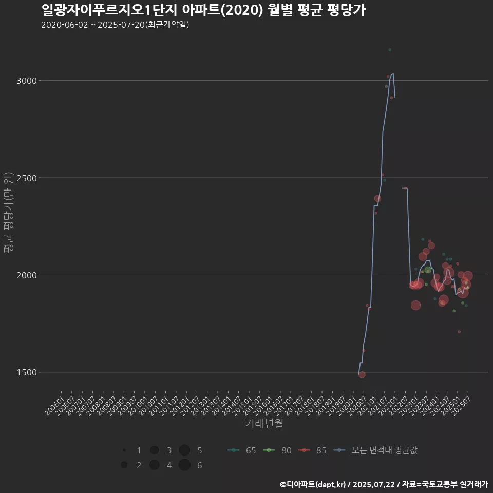 일광자이푸르지오1단지 아파트(2020) 월별 평균 평당가