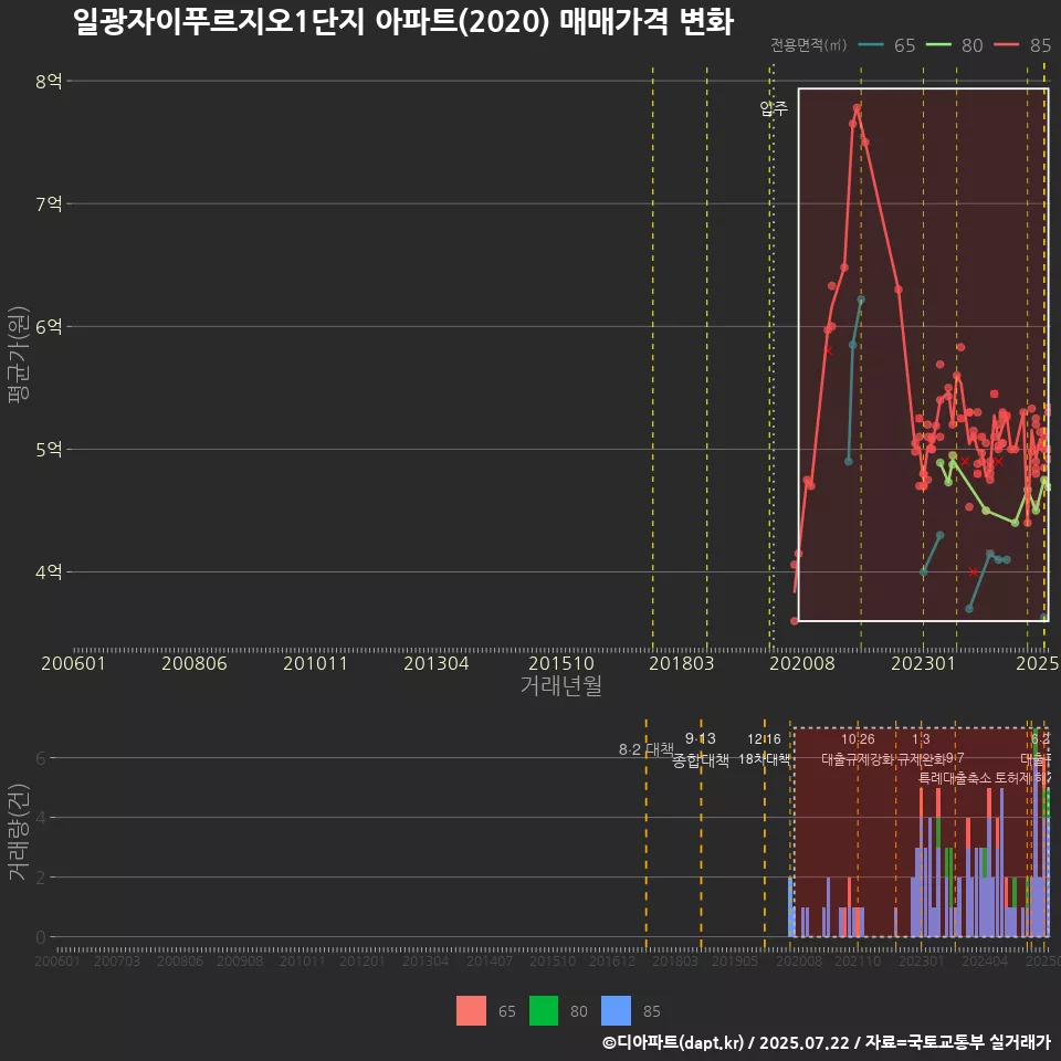 일광자이푸르지오1단지 아파트(2020) 매매가격 변화