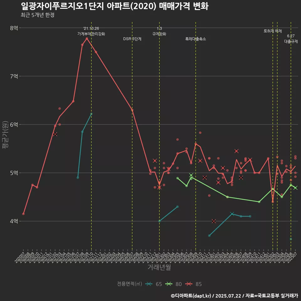 일광자이푸르지오1단지 아파트(2020) 매매가격 변화