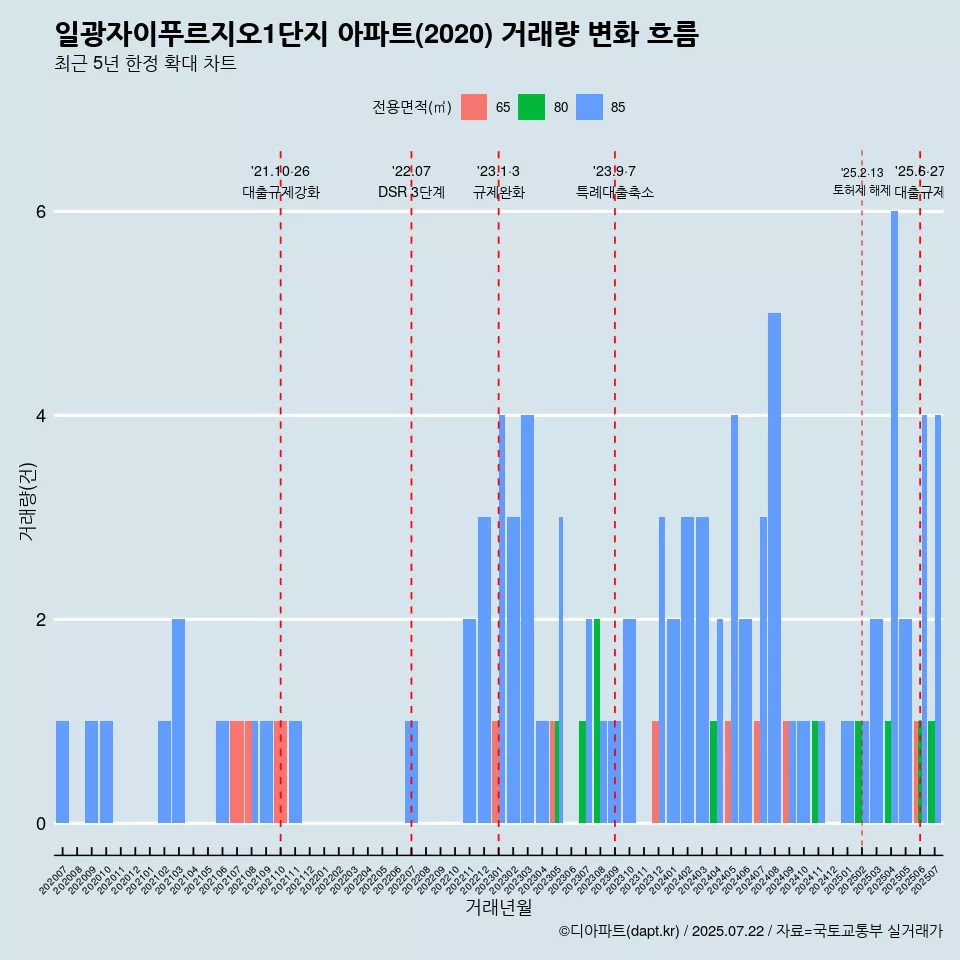 일광자이푸르지오1단지 아파트(2020) 거래량 변화 흐름
