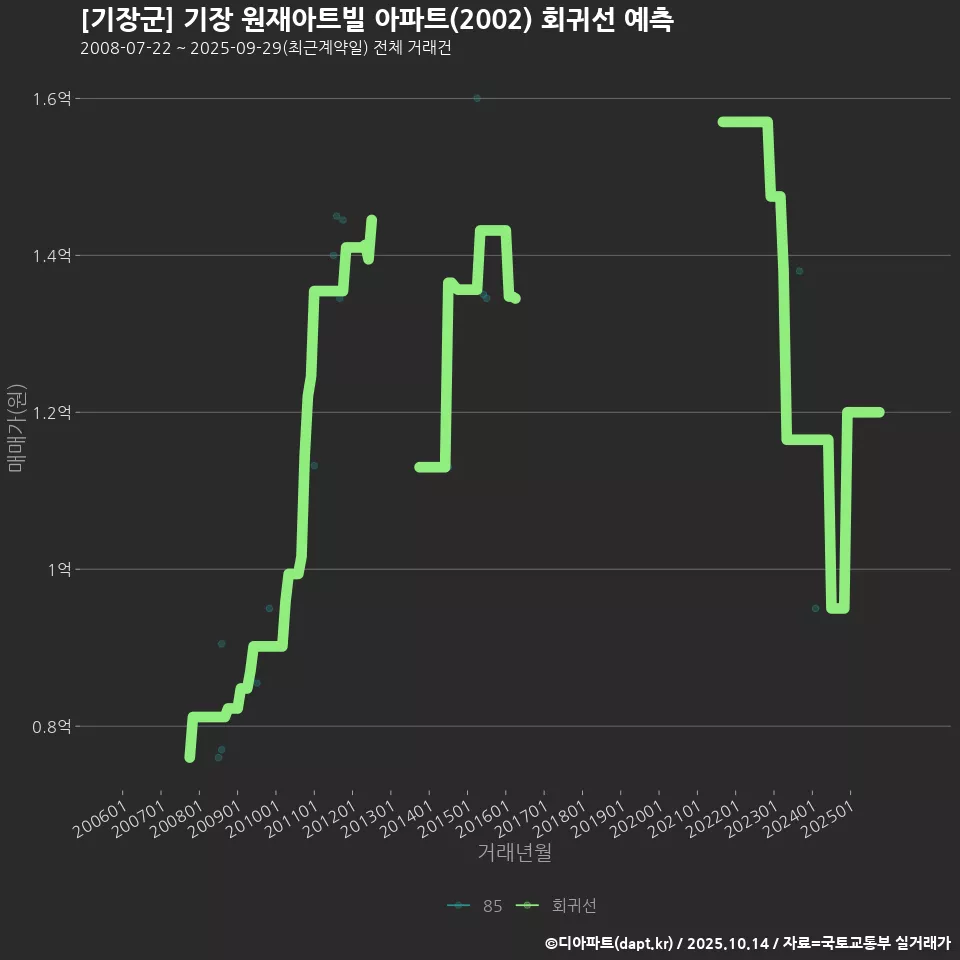 [기장군] 기장 원재아트빌 아파트(2002) 회귀선 예측