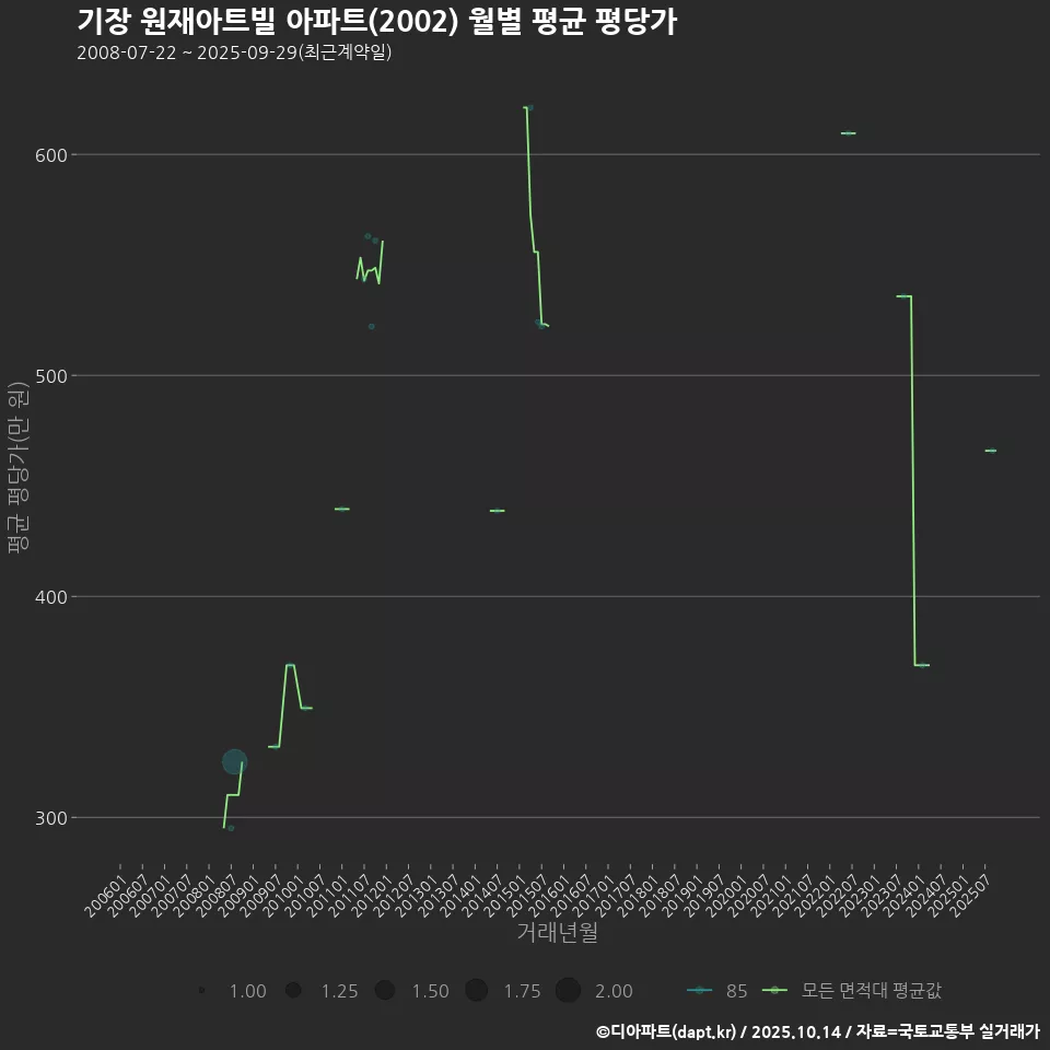 기장 원재아트빌 아파트(2002) 월별 평균 평당가